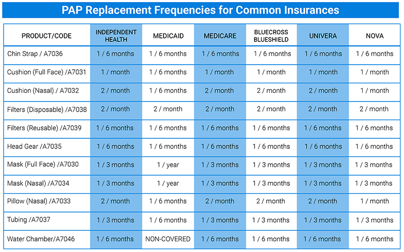 PAP Replacement Frequencies copy